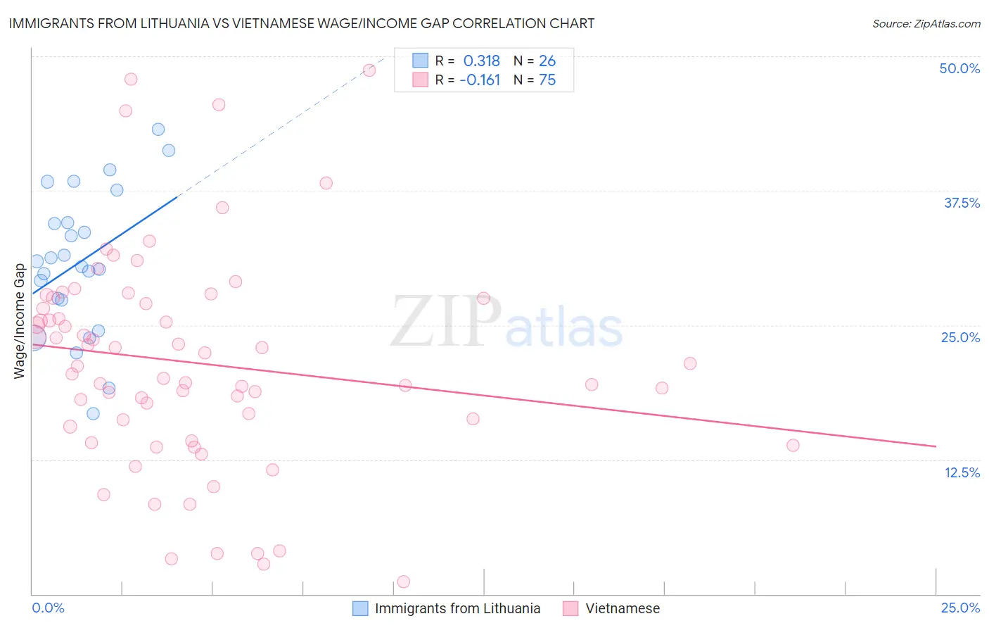 Immigrants from Lithuania vs Vietnamese Wage/Income Gap