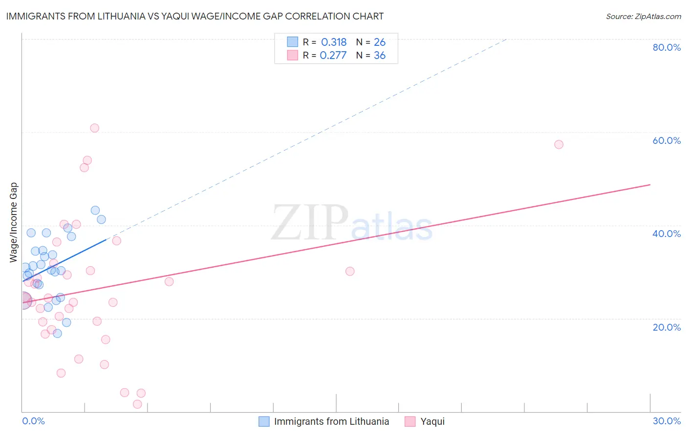 Immigrants from Lithuania vs Yaqui Wage/Income Gap