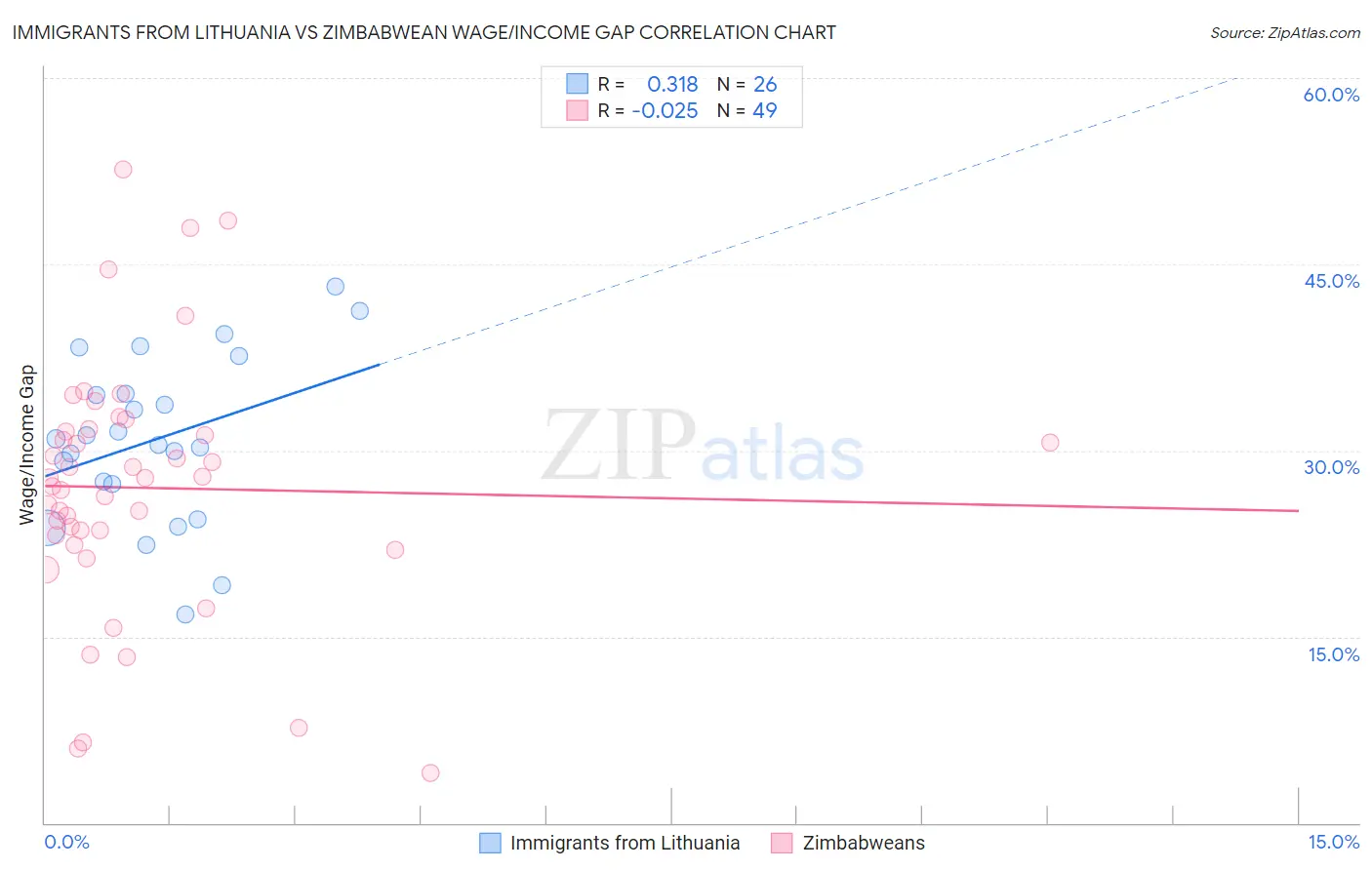 Immigrants from Lithuania vs Zimbabwean Wage/Income Gap