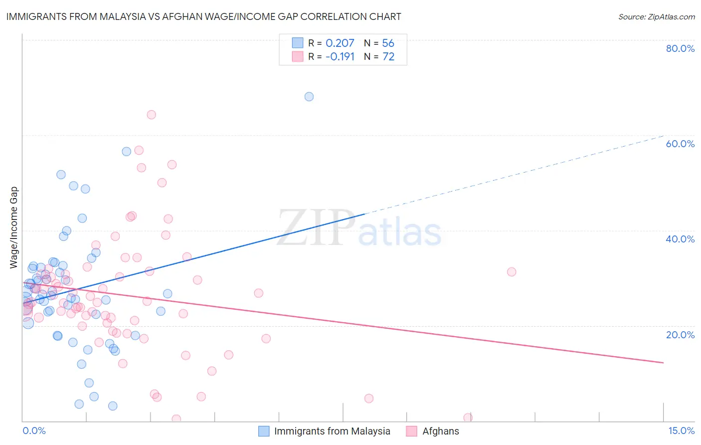 Immigrants from Malaysia vs Afghan Wage/Income Gap