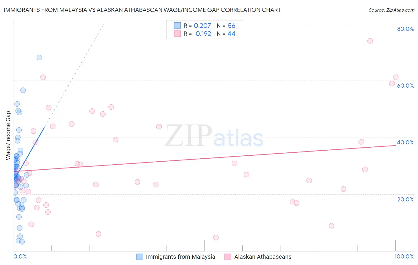 Immigrants from Malaysia vs Alaskan Athabascan Wage/Income Gap