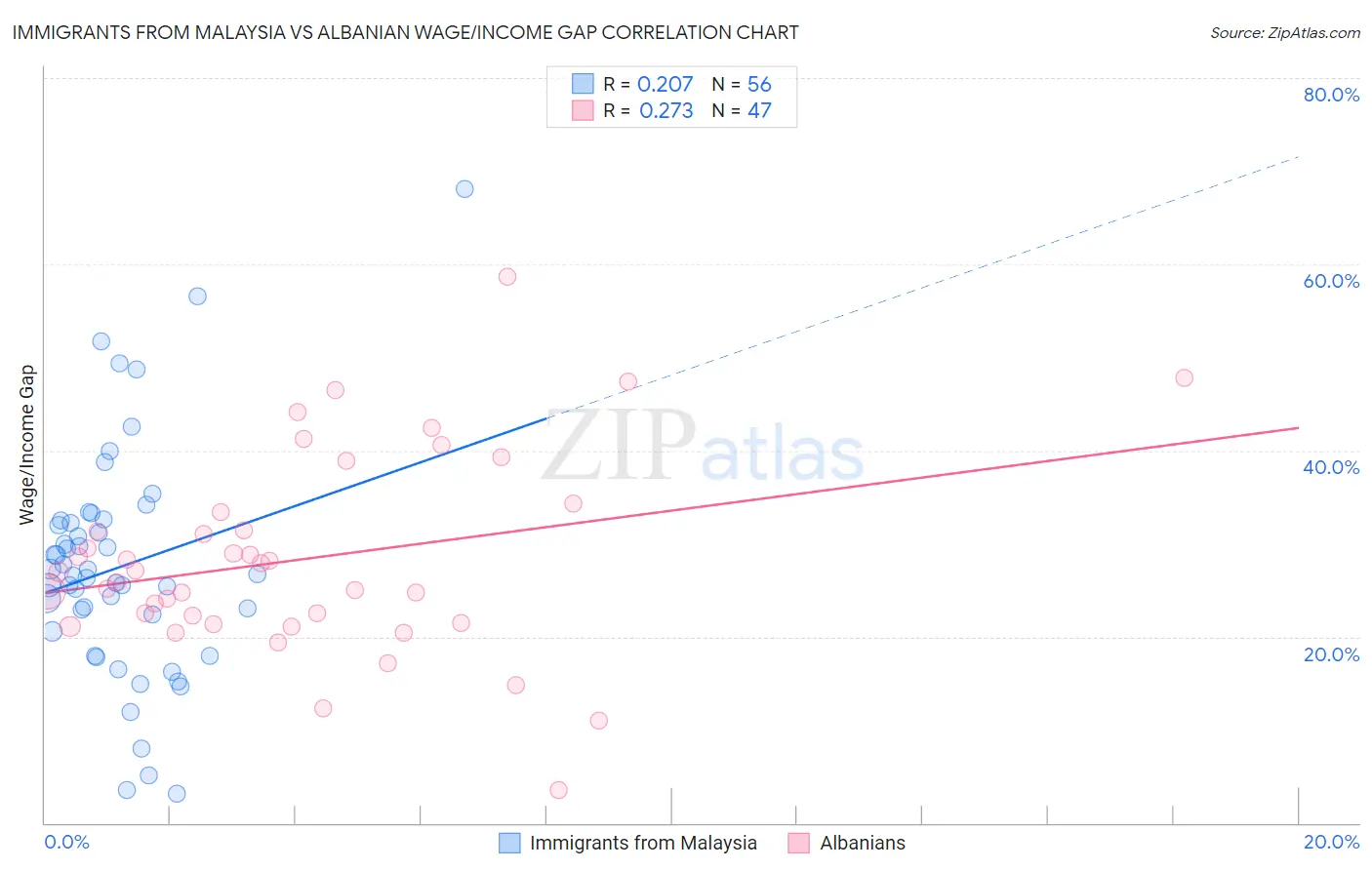 Immigrants from Malaysia vs Albanian Wage/Income Gap