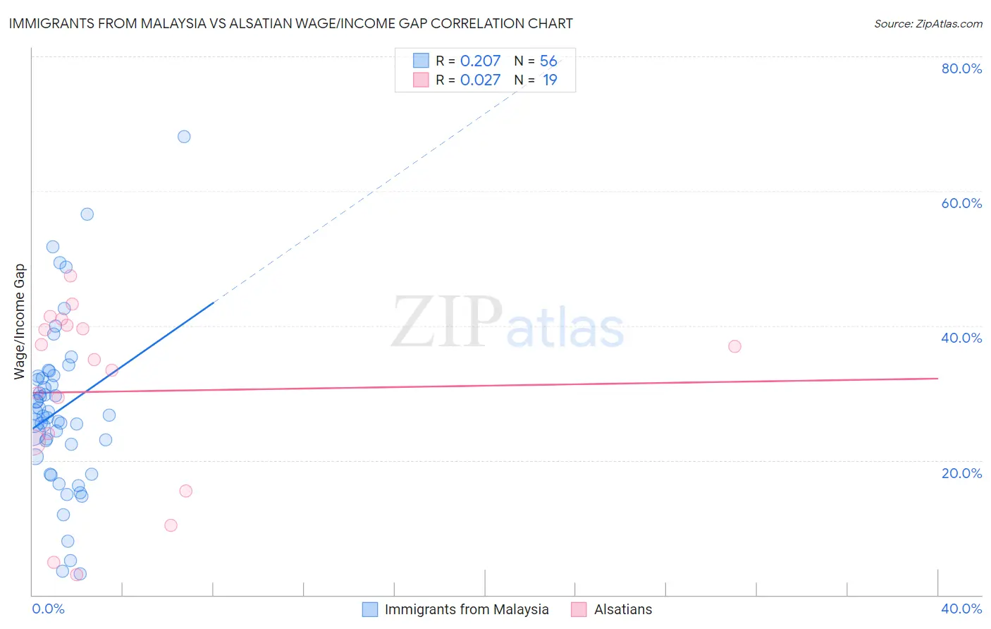 Immigrants from Malaysia vs Alsatian Wage/Income Gap