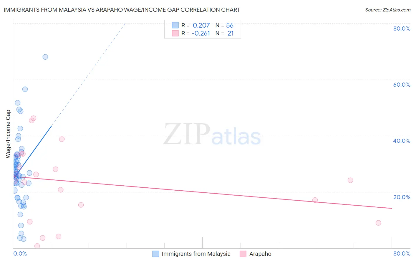 Immigrants from Malaysia vs Arapaho Wage/Income Gap