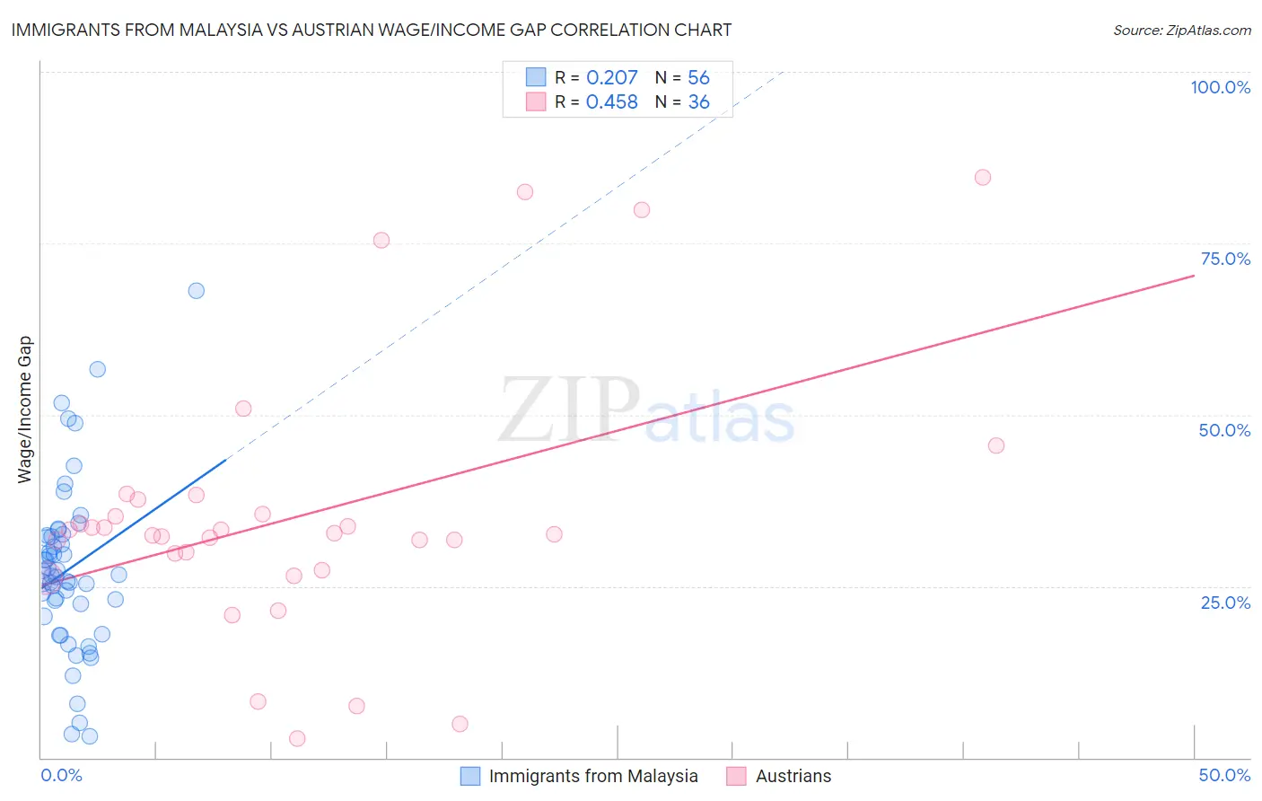 Immigrants from Malaysia vs Austrian Wage/Income Gap