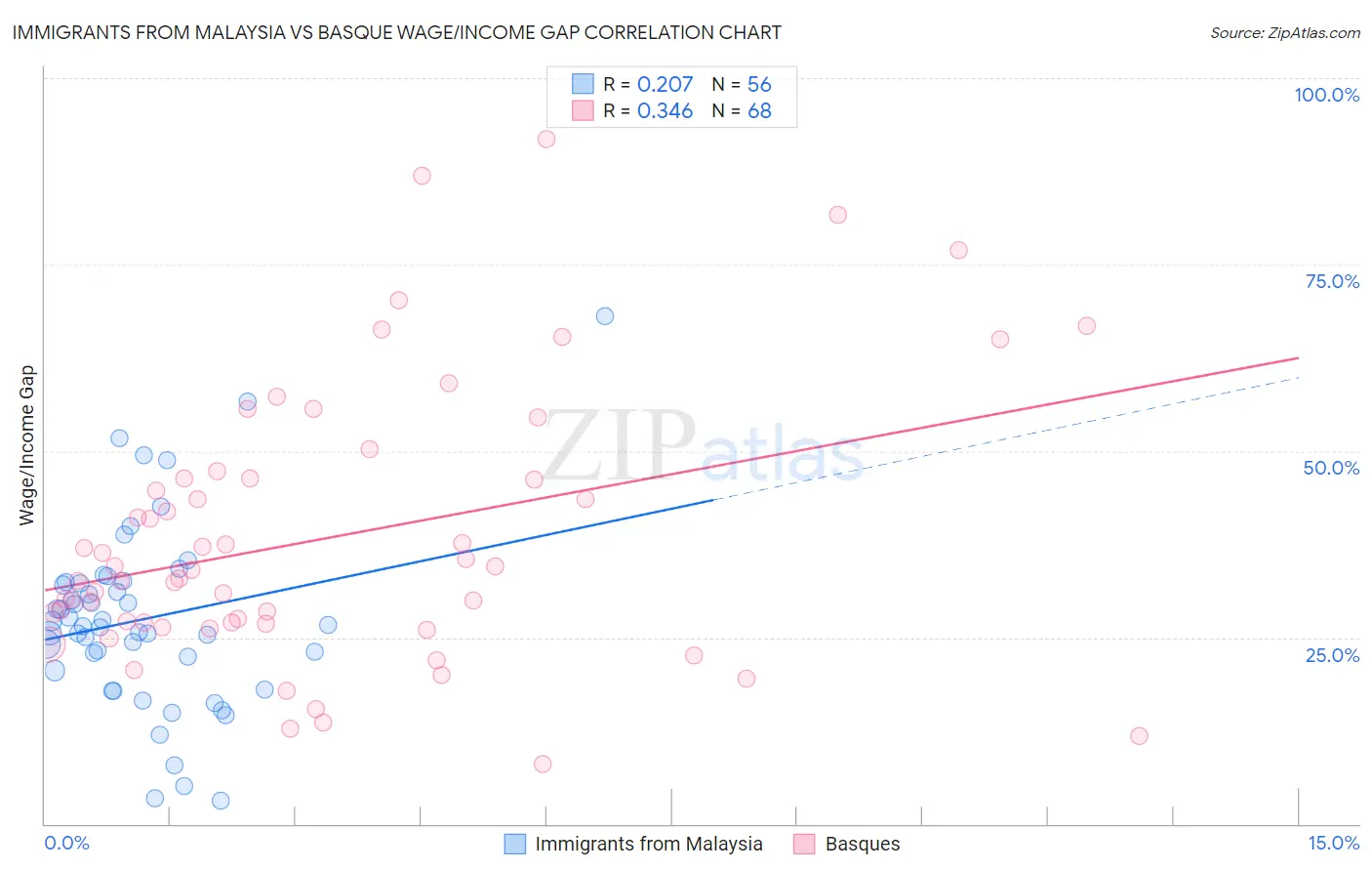 Immigrants from Malaysia vs Basque Wage/Income Gap