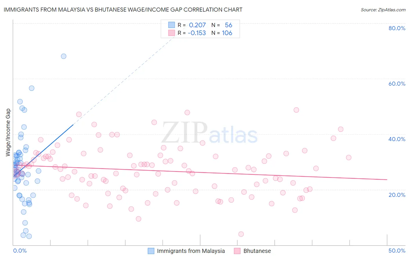 Immigrants from Malaysia vs Bhutanese Wage/Income Gap