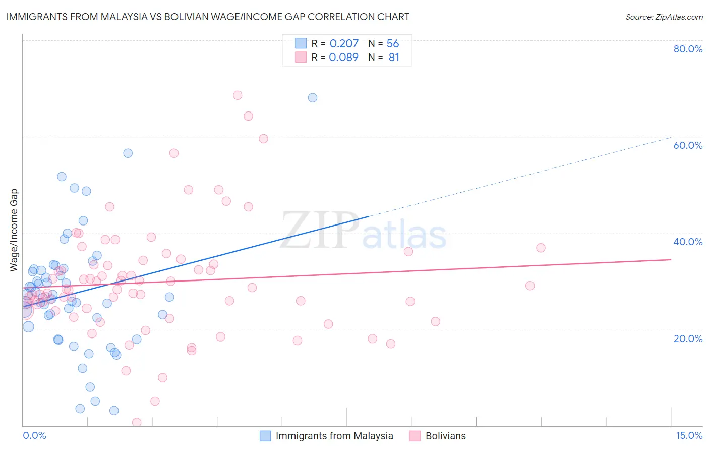 Immigrants from Malaysia vs Bolivian Wage/Income Gap