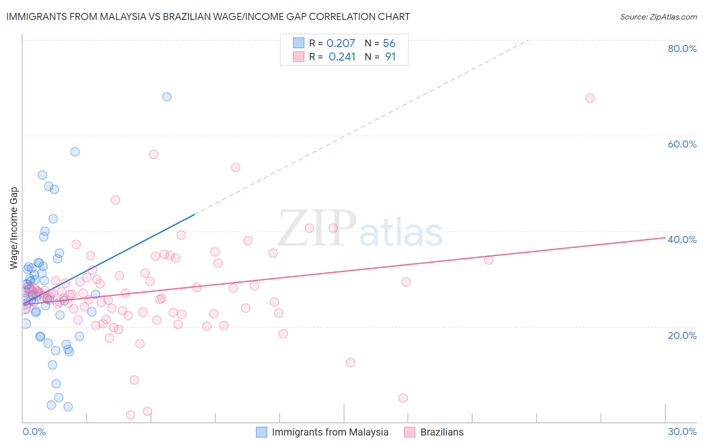 Immigrants from Malaysia vs Brazilian Wage/Income Gap