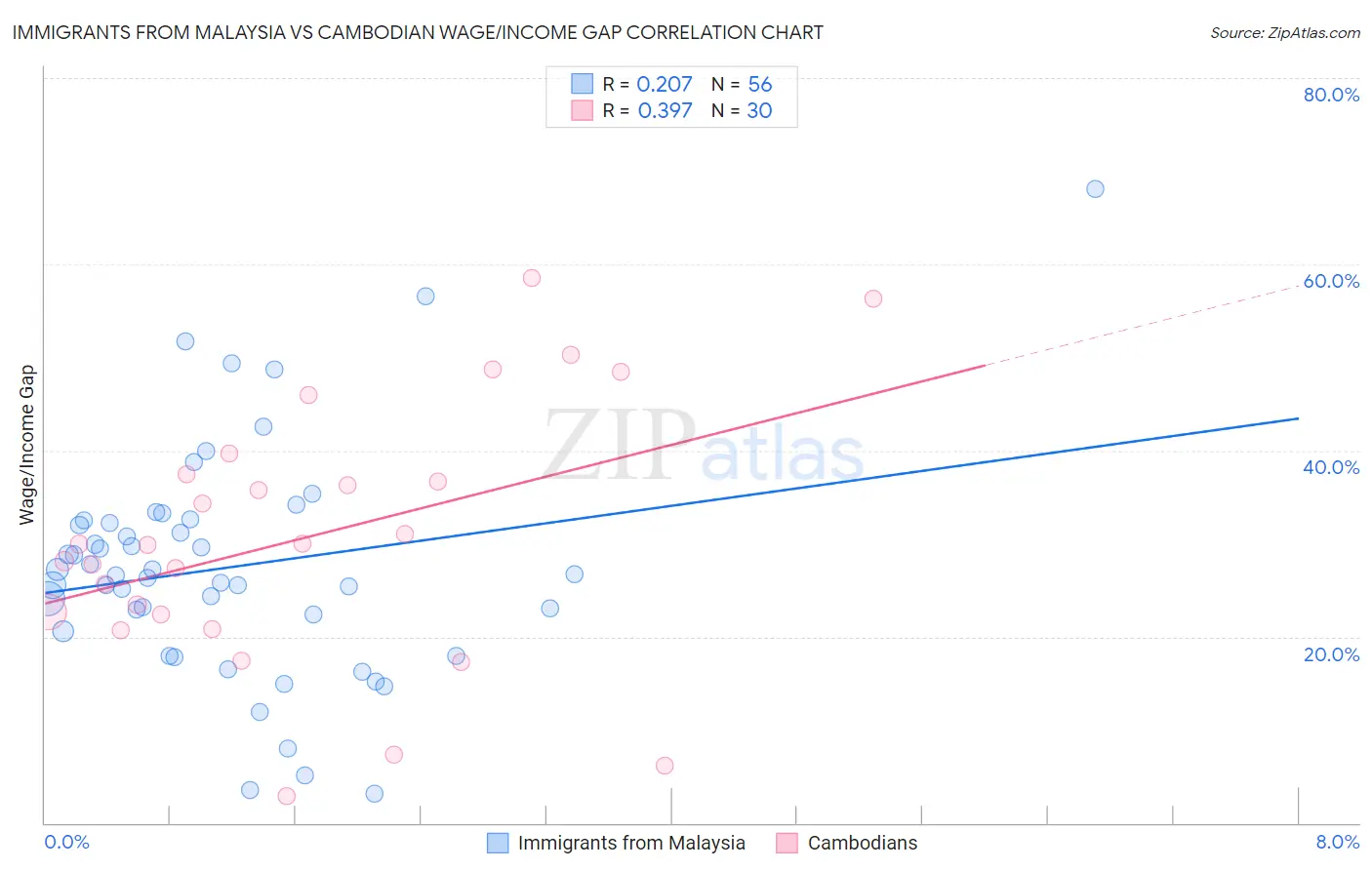 Immigrants from Malaysia vs Cambodian Wage/Income Gap