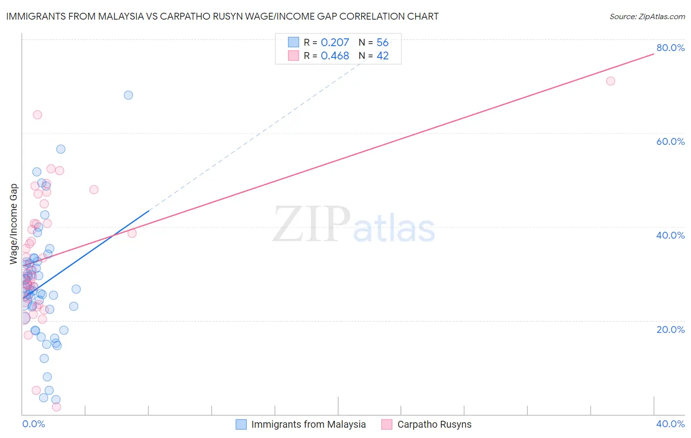 Immigrants from Malaysia vs Carpatho Rusyn Wage/Income Gap