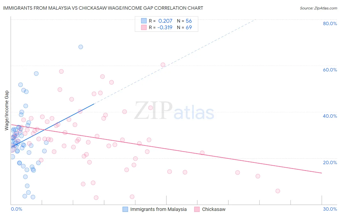 Immigrants from Malaysia vs Chickasaw Wage/Income Gap