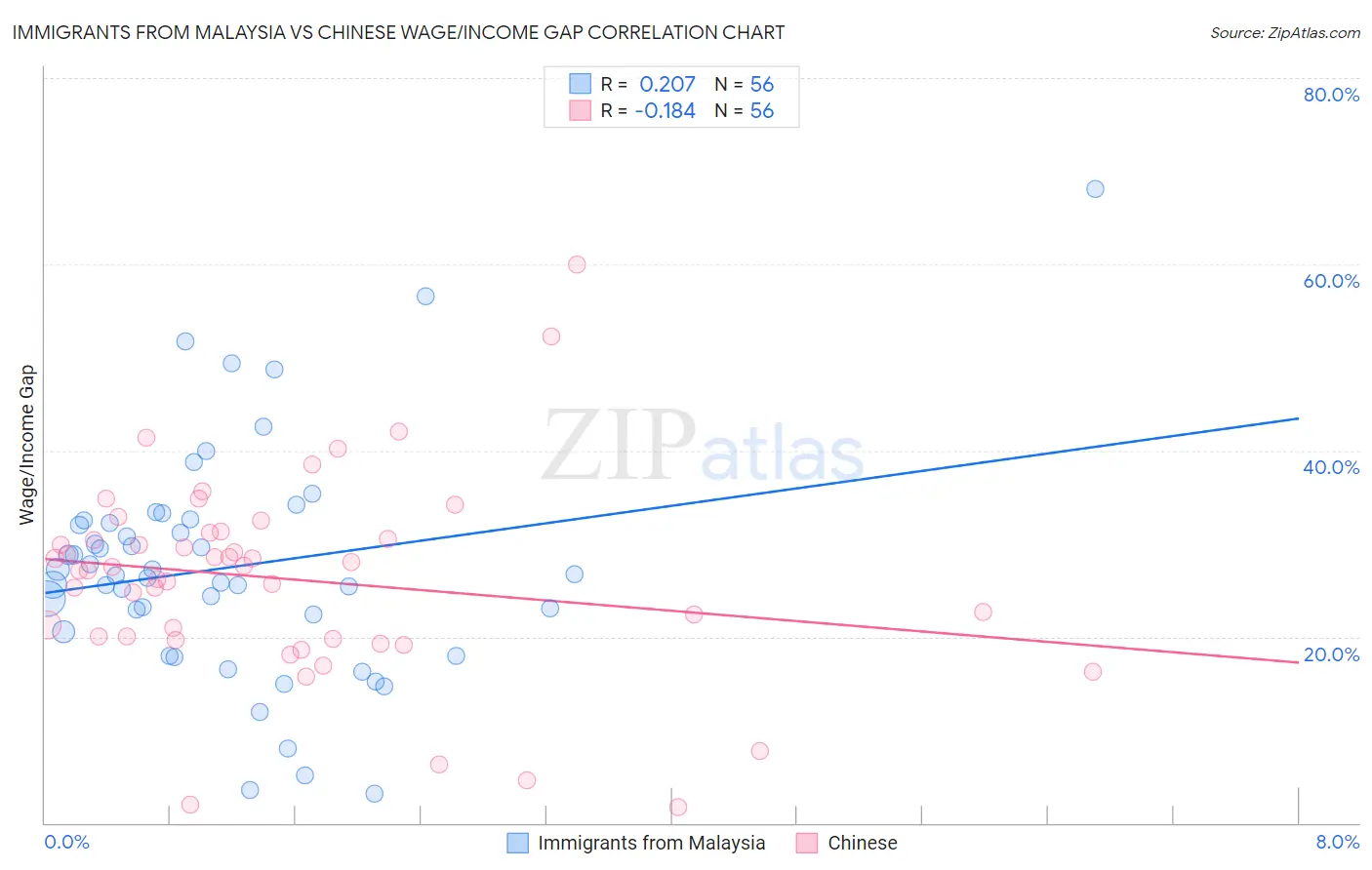 Immigrants from Malaysia vs Chinese Wage/Income Gap