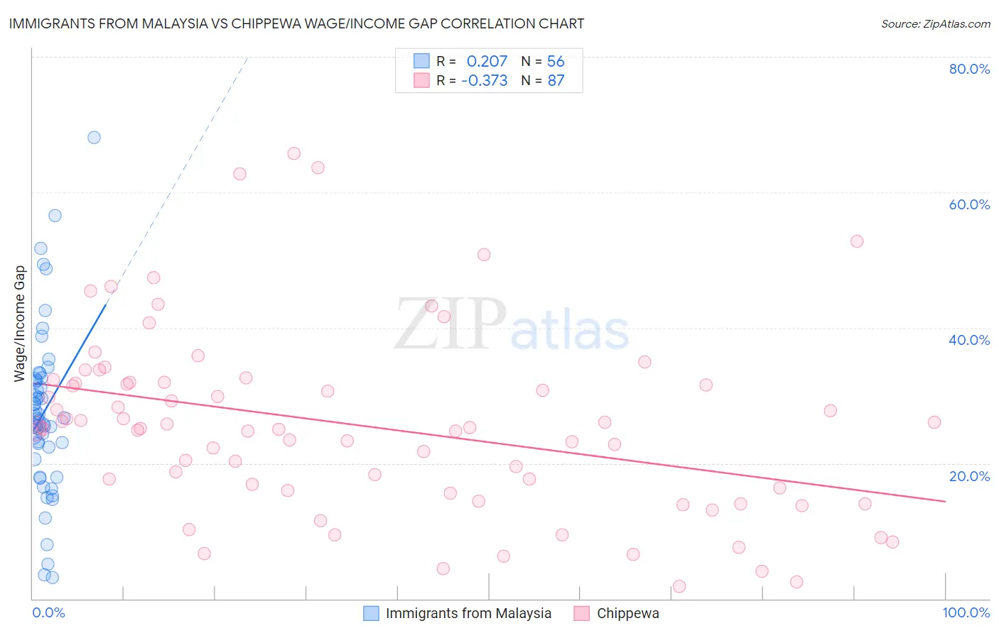 Immigrants from Malaysia vs Chippewa Wage/Income Gap