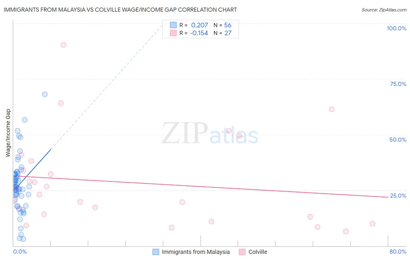 Immigrants from Malaysia vs Colville Wage/Income Gap