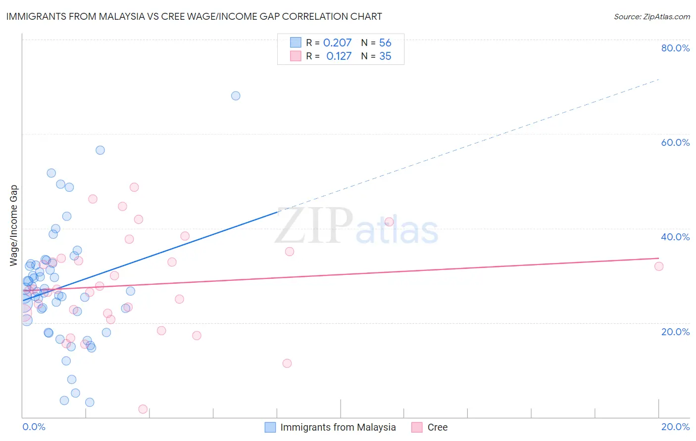 Immigrants from Malaysia vs Cree Wage/Income Gap