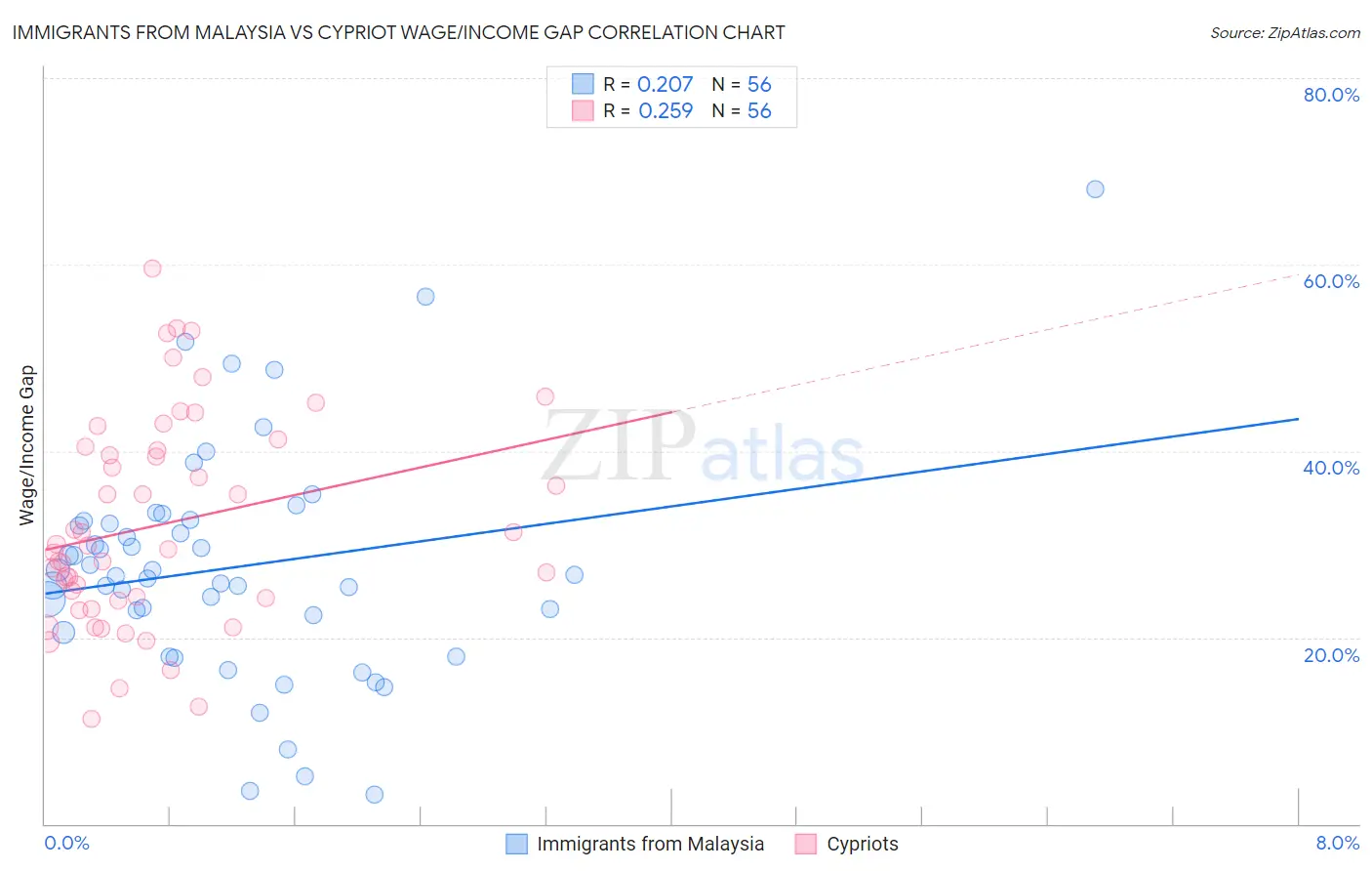 Immigrants from Malaysia vs Cypriot Wage/Income Gap