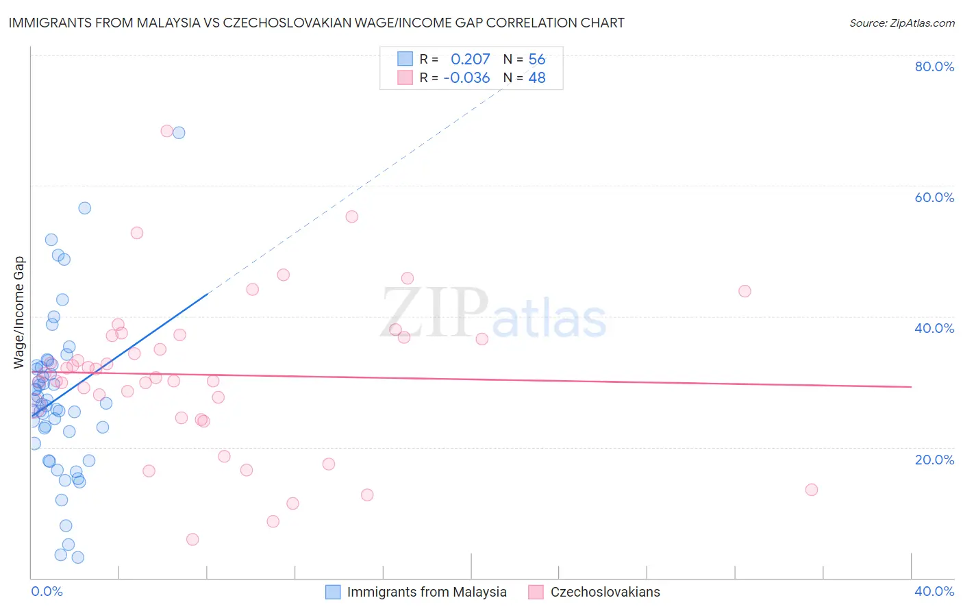 Immigrants from Malaysia vs Czechoslovakian Wage/Income Gap