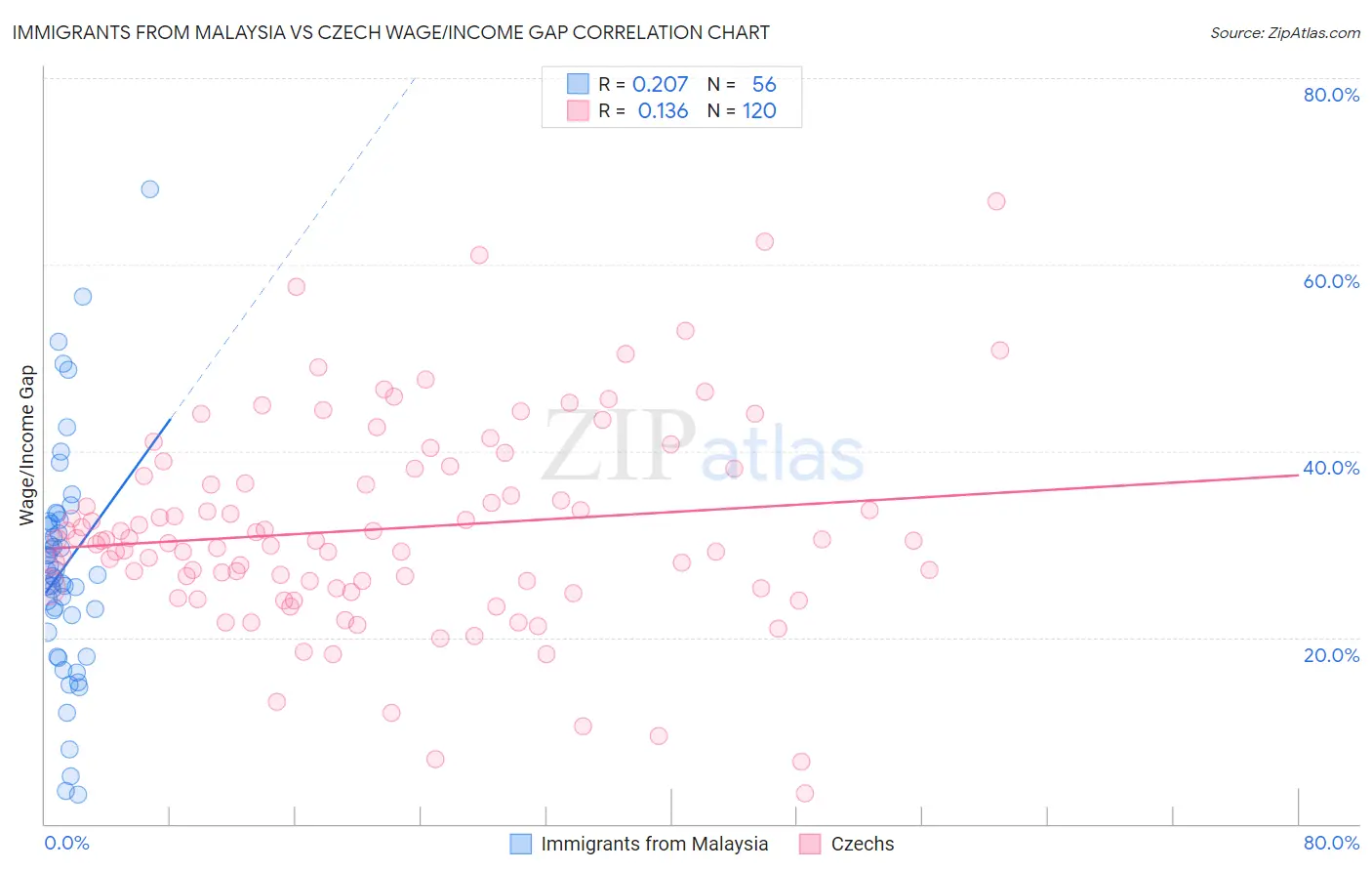 Immigrants from Malaysia vs Czech Wage/Income Gap