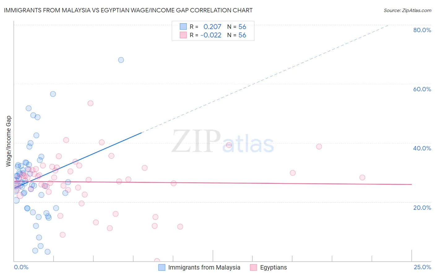 Immigrants from Malaysia vs Egyptian Wage/Income Gap