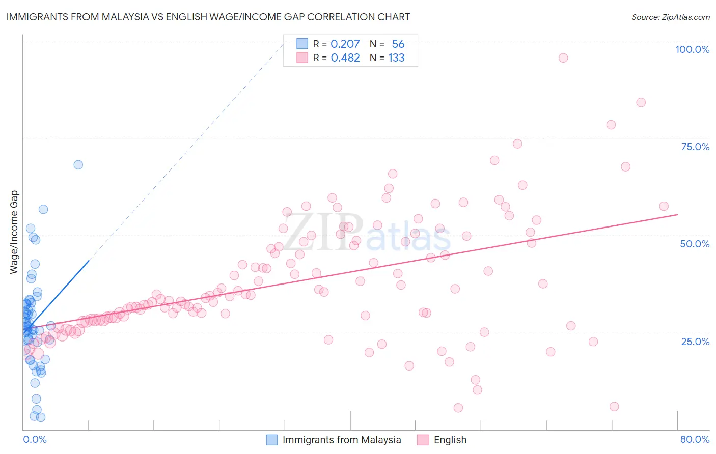 Immigrants from Malaysia vs English Wage/Income Gap