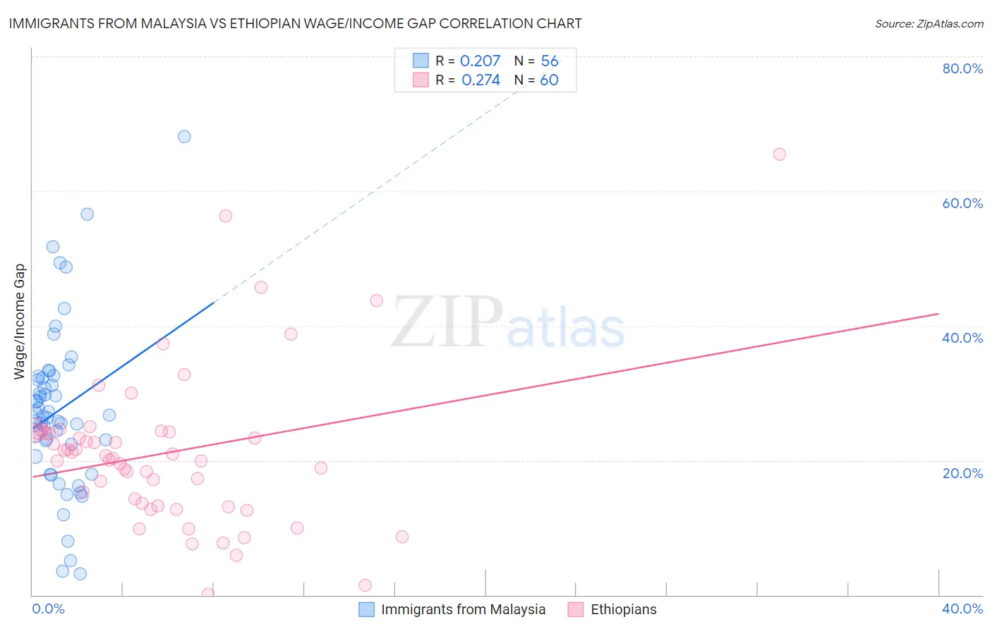 Immigrants from Malaysia vs Ethiopian Wage/Income Gap