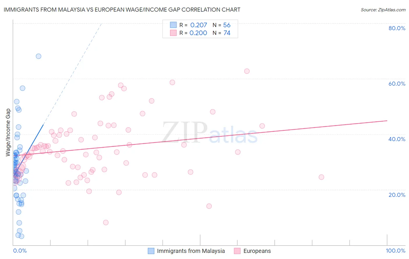 Immigrants from Malaysia vs European Wage/Income Gap