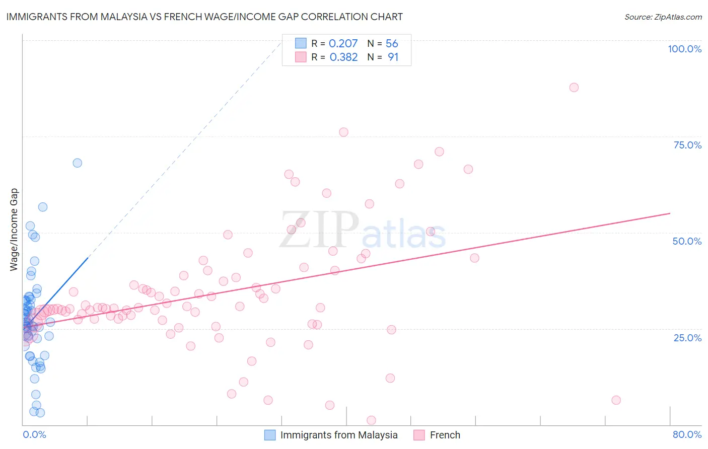 Immigrants from Malaysia vs French Wage/Income Gap