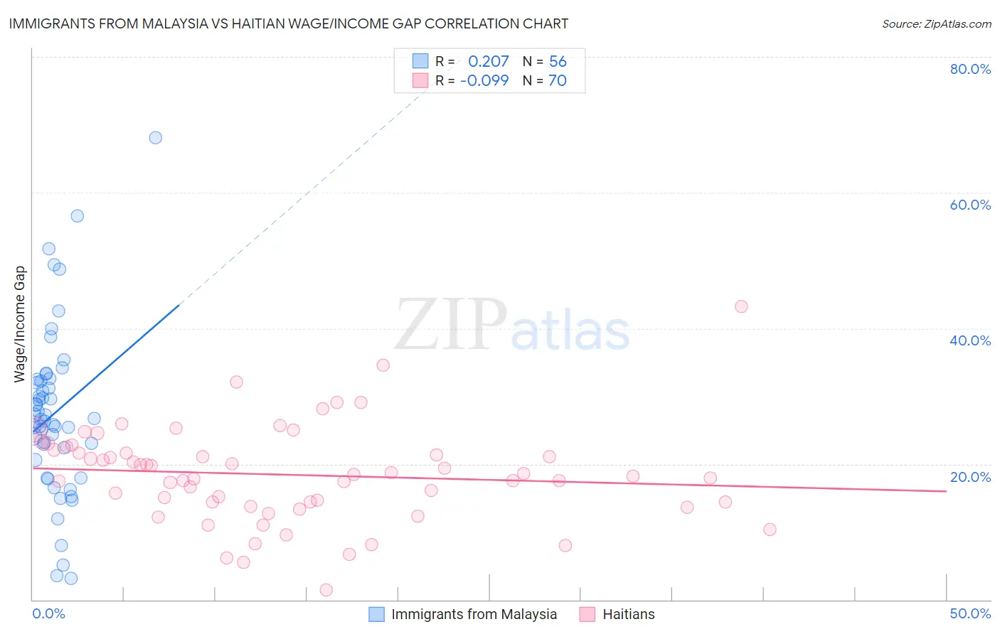 Immigrants from Malaysia vs Haitian Wage/Income Gap