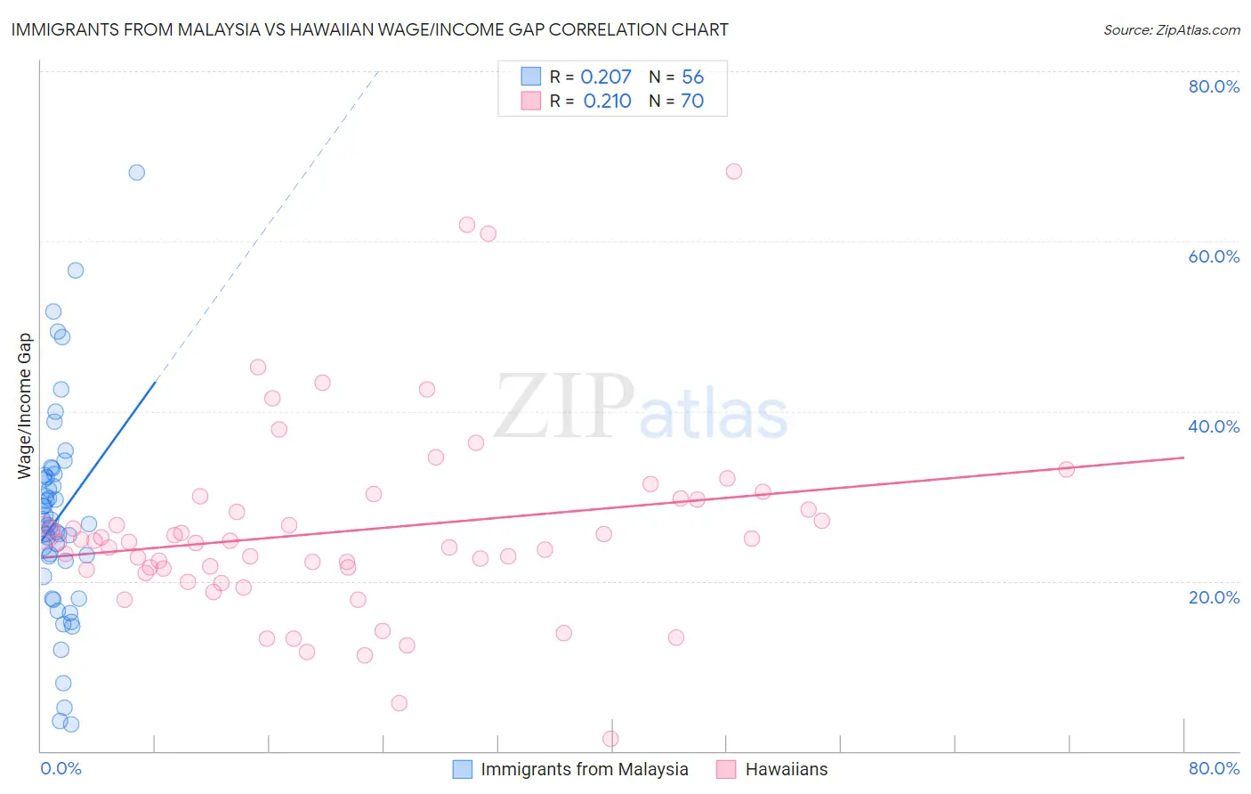 Immigrants from Malaysia vs Hawaiian Wage/Income Gap