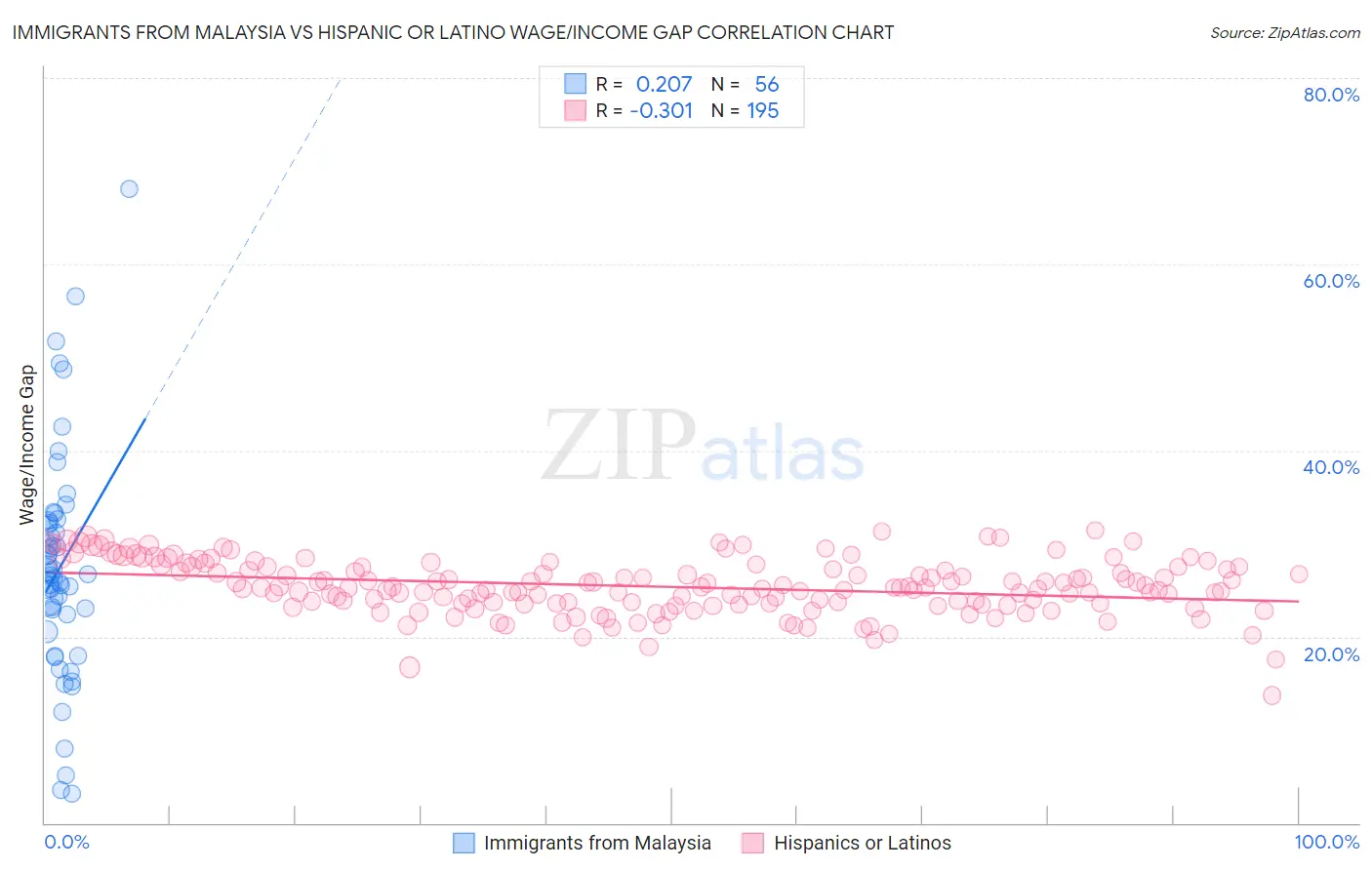 Immigrants from Malaysia vs Hispanic or Latino Wage/Income Gap