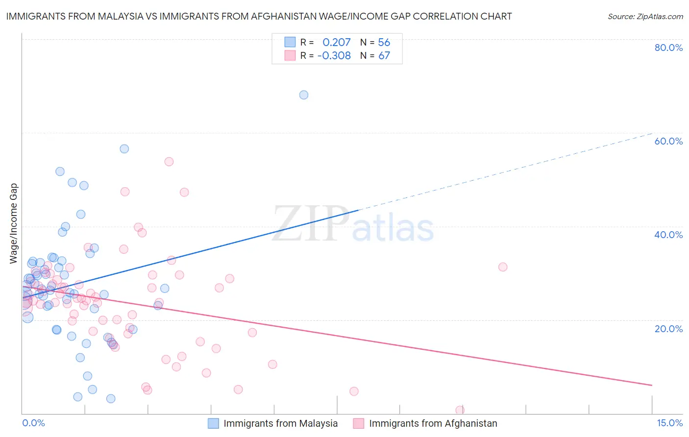 Immigrants from Malaysia vs Immigrants from Afghanistan Wage/Income Gap