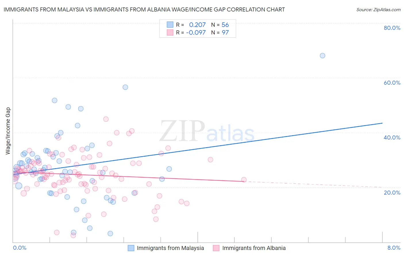 Immigrants from Malaysia vs Immigrants from Albania Wage/Income Gap