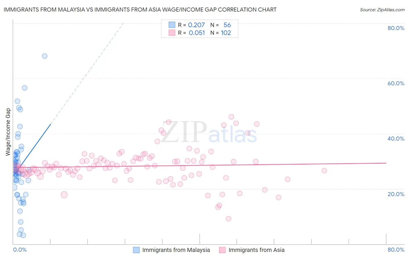 Immigrants from Malaysia vs Immigrants from Asia Wage/Income Gap