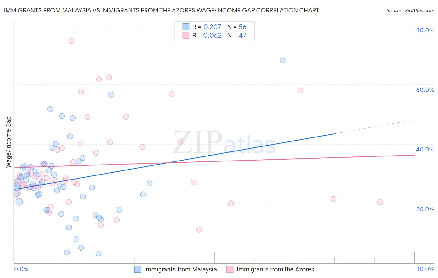 Immigrants from Malaysia vs Immigrants from the Azores Wage/Income Gap