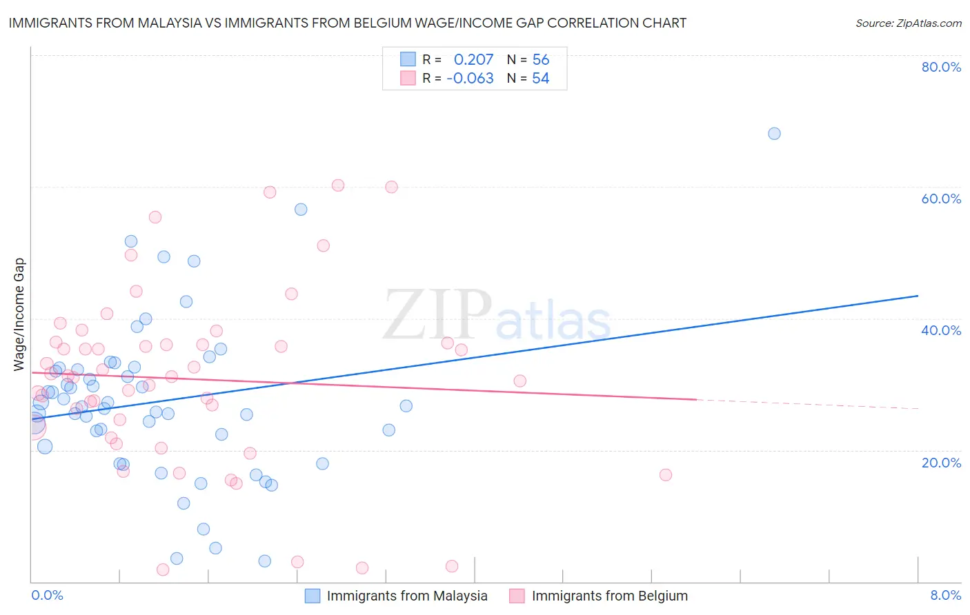 Immigrants from Malaysia vs Immigrants from Belgium Wage/Income Gap