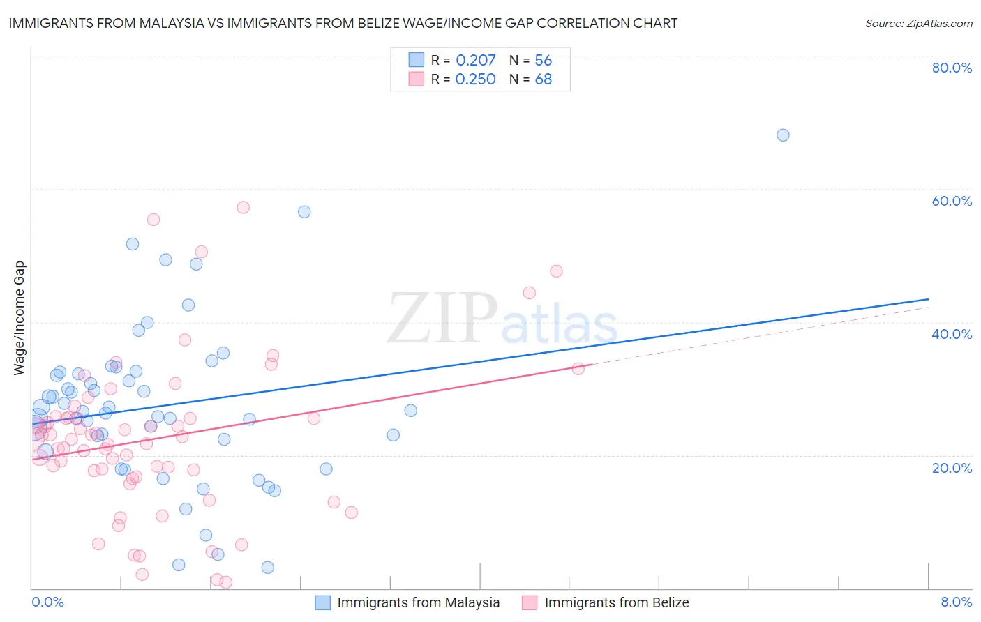 Immigrants from Malaysia vs Immigrants from Belize Wage/Income Gap