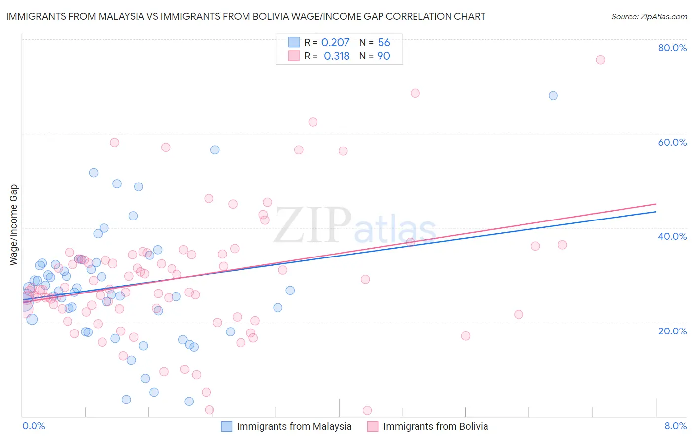 Immigrants from Malaysia vs Immigrants from Bolivia Wage/Income Gap