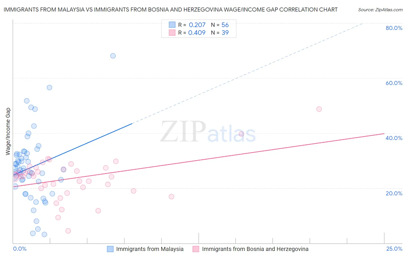 Immigrants from Malaysia vs Immigrants from Bosnia and Herzegovina Wage/Income Gap