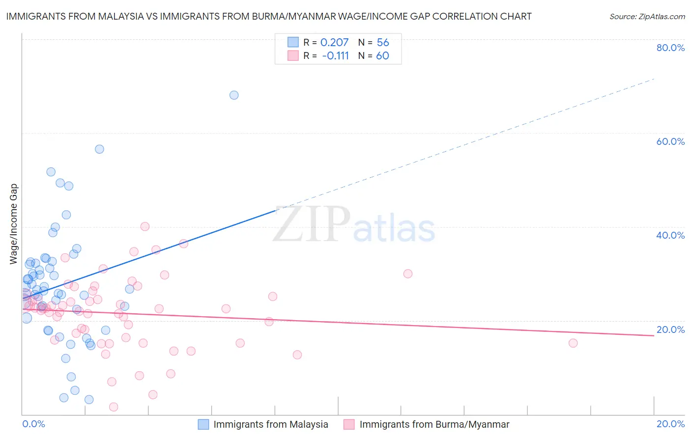 Immigrants from Malaysia vs Immigrants from Burma/Myanmar Wage/Income Gap