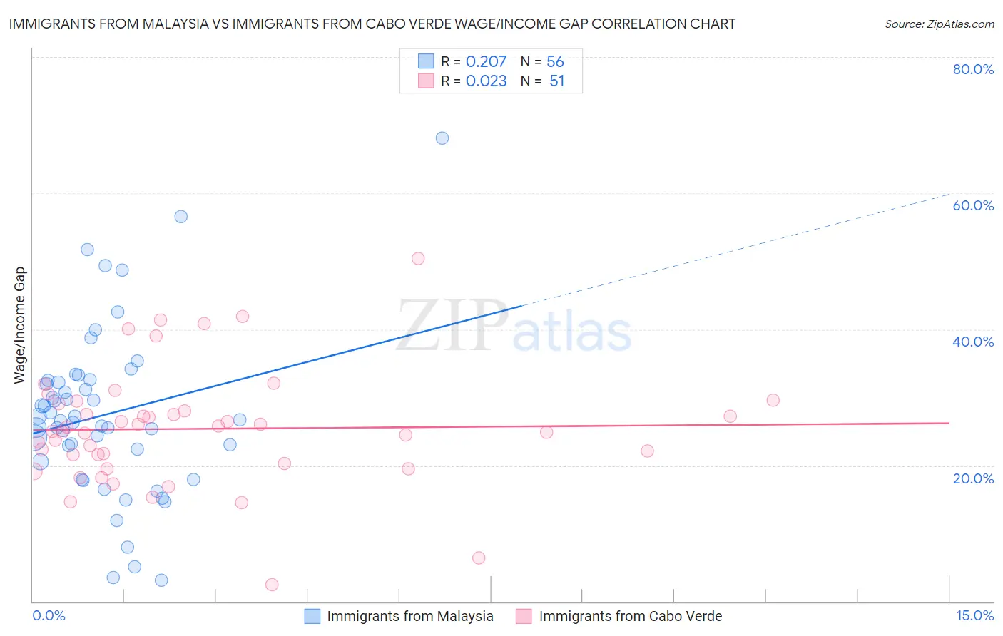 Immigrants from Malaysia vs Immigrants from Cabo Verde Wage/Income Gap