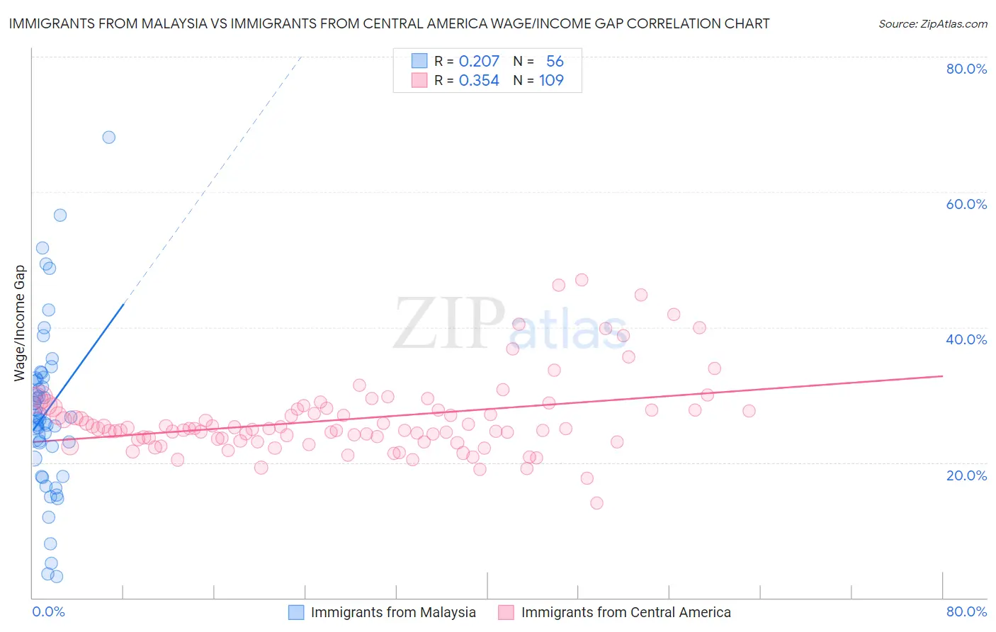 Immigrants from Malaysia vs Immigrants from Central America Wage/Income Gap