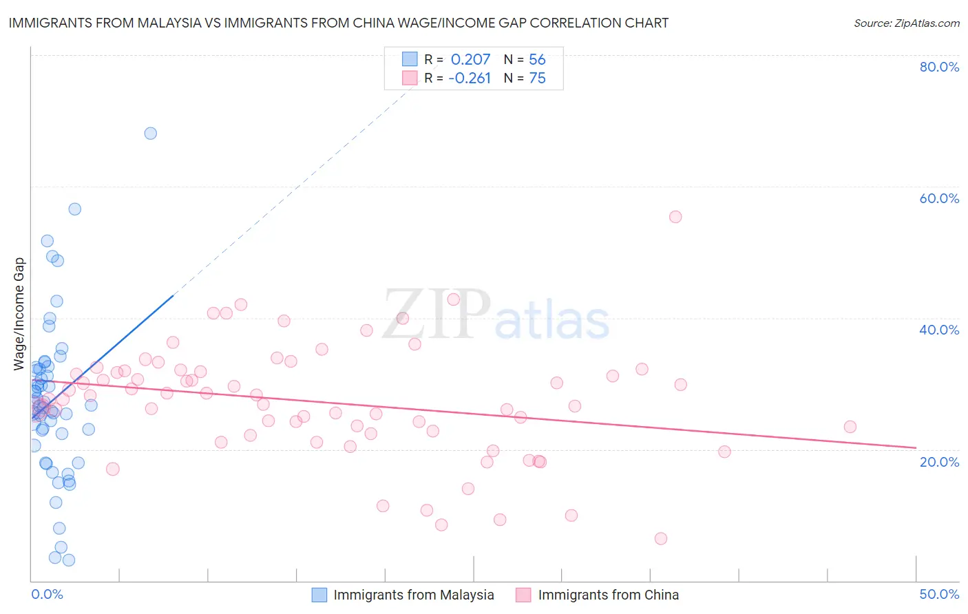 Immigrants from Malaysia vs Immigrants from China Wage/Income Gap