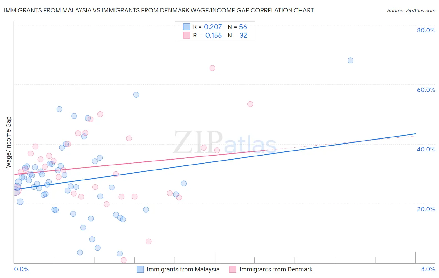 Immigrants from Malaysia vs Immigrants from Denmark Wage/Income Gap