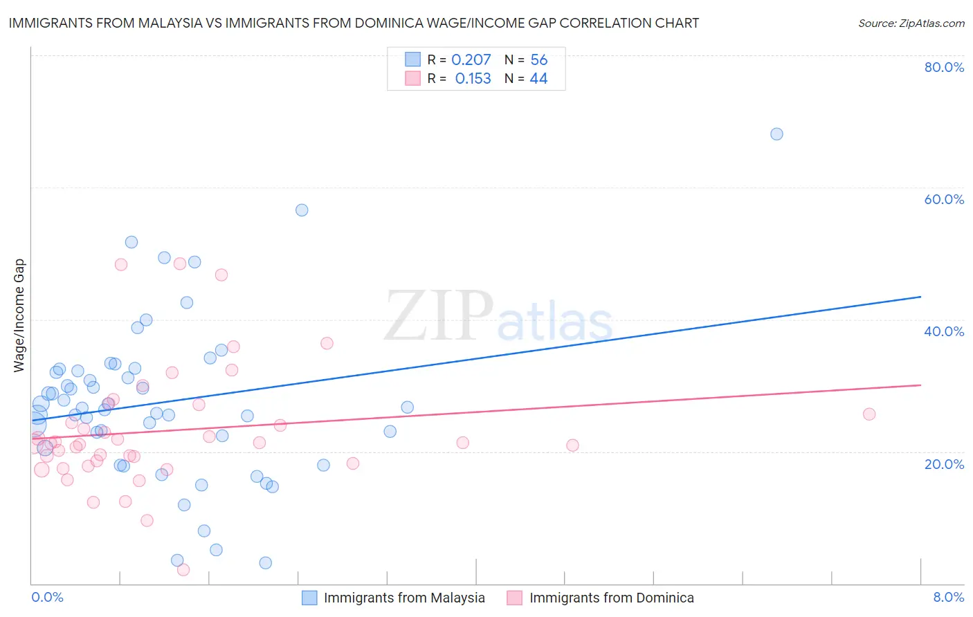 Immigrants from Malaysia vs Immigrants from Dominica Wage/Income Gap