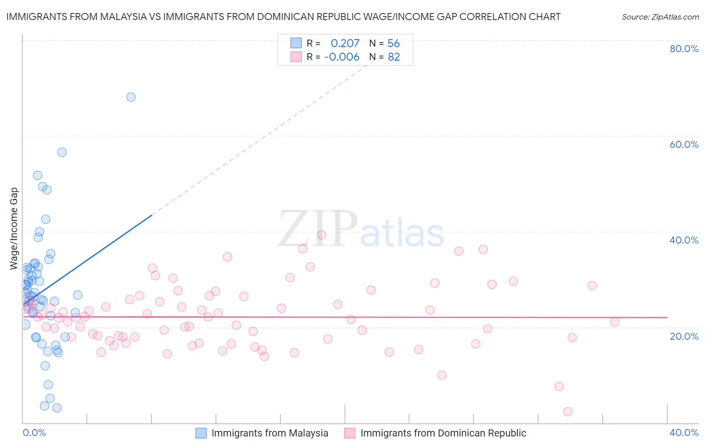 Immigrants from Malaysia vs Immigrants from Dominican Republic Wage/Income Gap