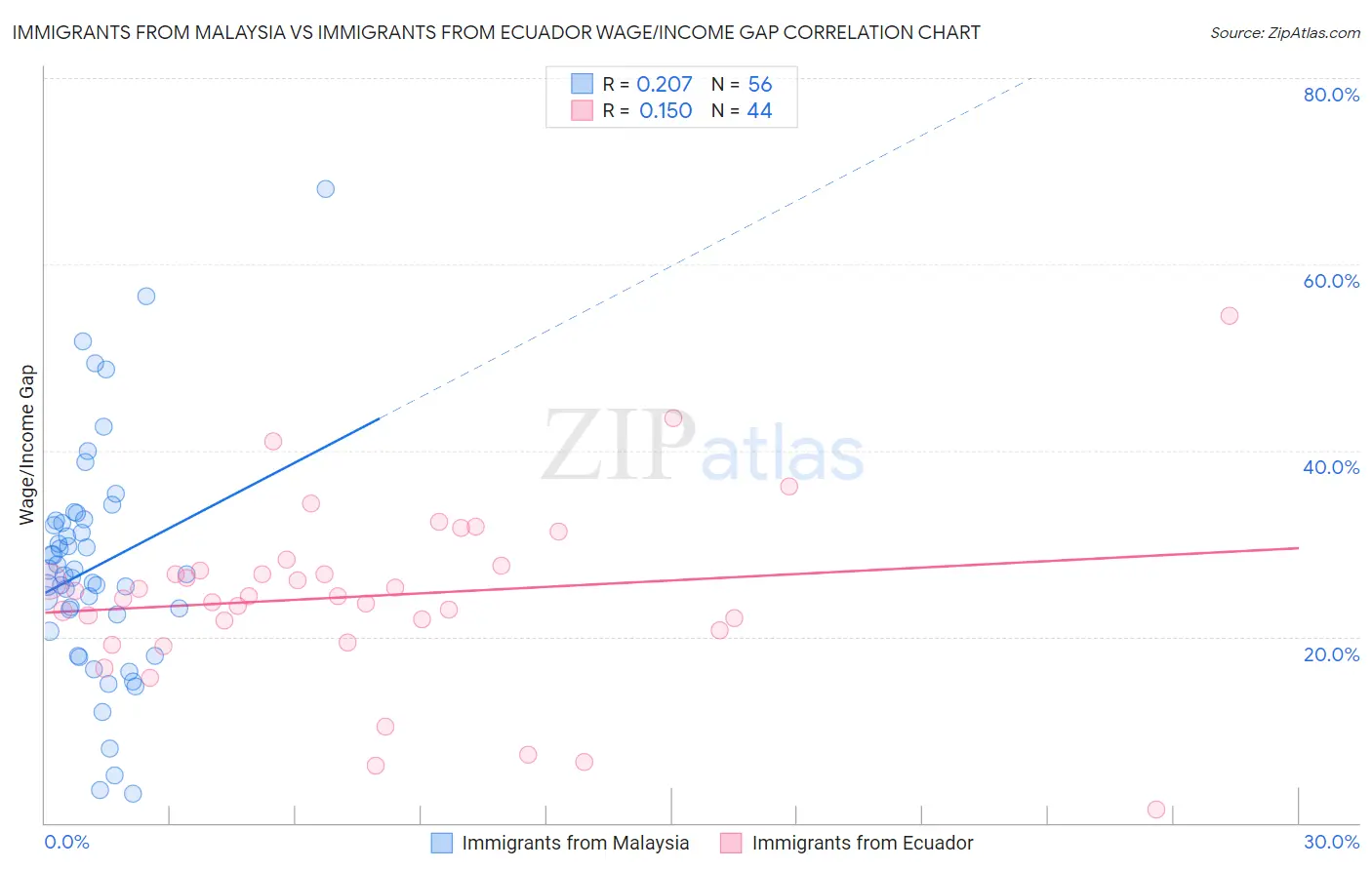 Immigrants from Malaysia vs Immigrants from Ecuador Wage/Income Gap