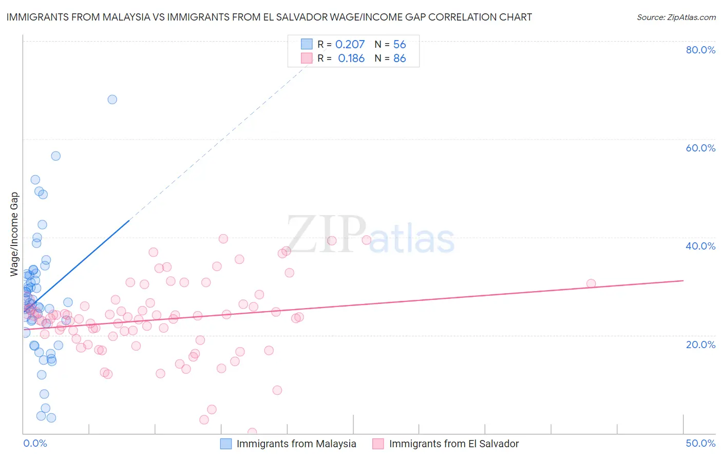 Immigrants from Malaysia vs Immigrants from El Salvador Wage/Income Gap