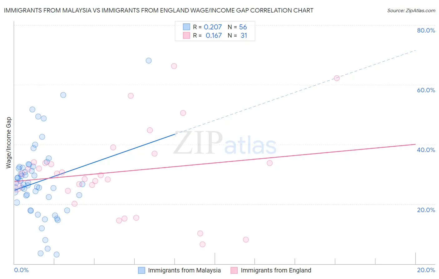Immigrants from Malaysia vs Immigrants from England Wage/Income Gap
