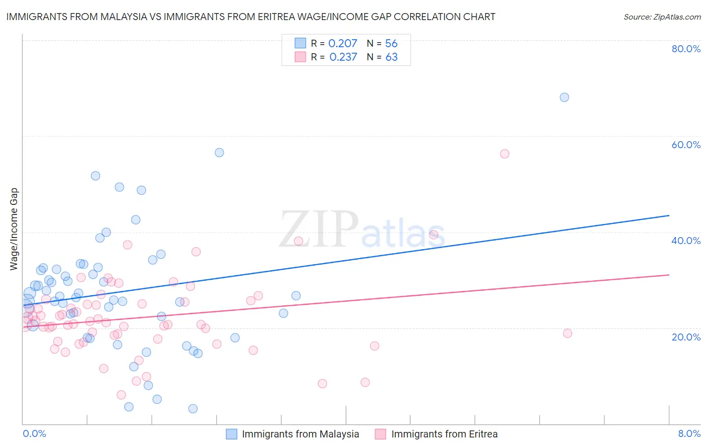 Immigrants from Malaysia vs Immigrants from Eritrea Wage/Income Gap